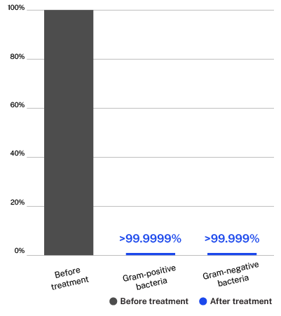 Bacterial Removal Chart - Air Scrubber Advanced Chart showing a reduction in gram-negative and positive bacteria of >99.99% within 60 minutes of installing ActivePure.