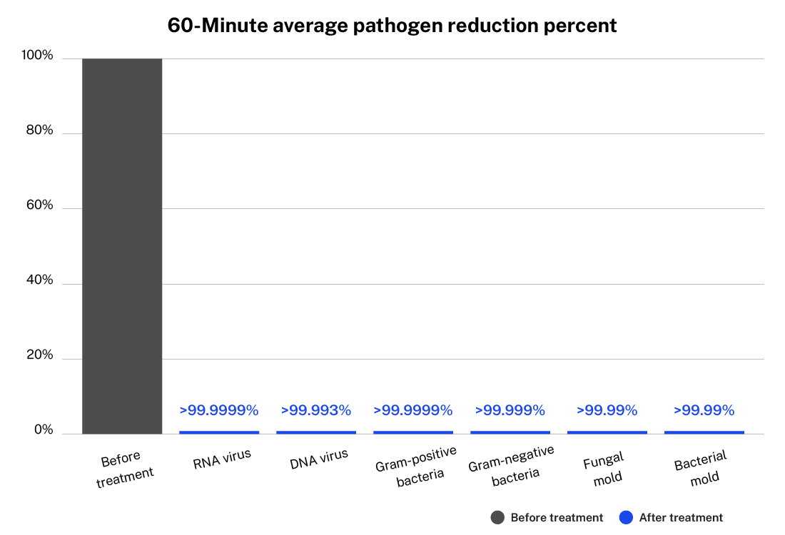 60 Minute Pathogen Reduction Chart - Air Scrubber Advanced 60-minute average pathogen reduction chart using ActivePure Technology to treat a room.