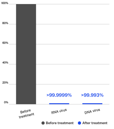 Virus Removal Chart - Air Scrubber Advanced Graph showing a reduction of >99.9999% for RNA viruses and >99.993% for DNA viruses within 60 minutes of installing ActivePure Medical Guardian.