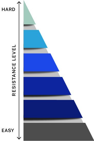 Pathogen Hierarchy Pyramid - Air Scrubber Advanced A Pyramid showing the hierarchy of pathogens and their resistance starting from bottom (easiest resistance) to top (hardest resistance); Enveloped Viruses, Bacteria, Fungi, Non-enveloped viruses, mycobacteria, and spores.